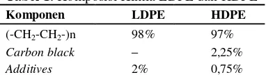 Tabel 1.  Komposisi Kimia LDPE dan HDPE 