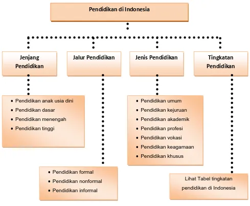 Gambar 2.2 Bagan Pendidikan di Indonesia 