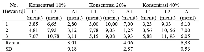 Tabel 1. Hasil data orientasi dosis peningkatan waktu lelah pada masing-masing konsentrasi 