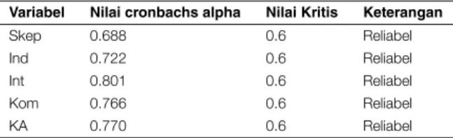 TABLE 1 | Uji Reabilitas
