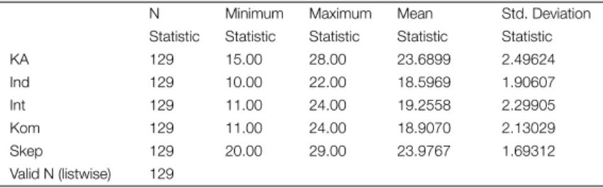 TABLE 5 | Statistik Deskriptif