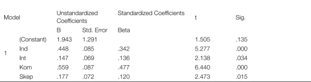 TABLE 8 | Uji t Model Regresi 1 Model Unstandardized Coefficients Standardized Coefficients t Sig
