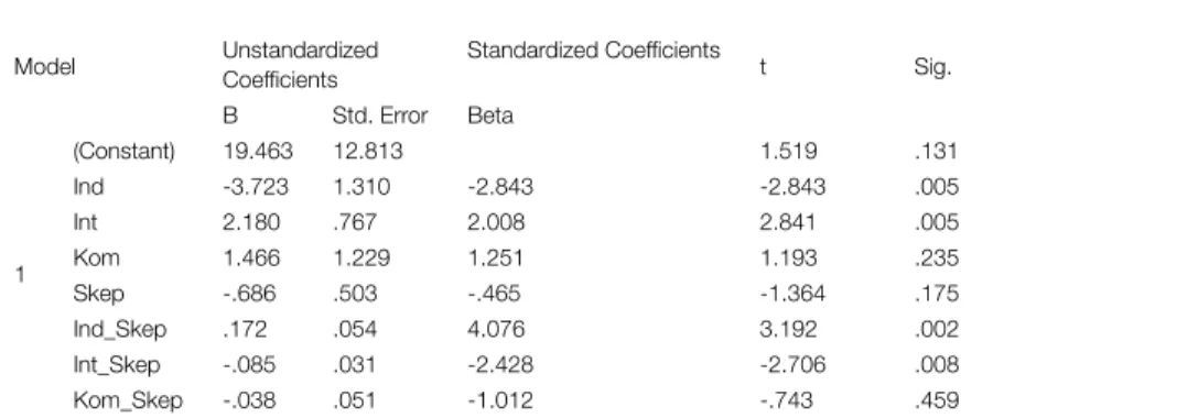 TABLE 9 | Uji t Model Regresi 2 Model Unstandardized Coefficients Standardized Coefficients t Sig