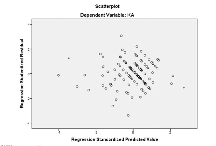 FIGURE 1 | Uji Heterokedastisitas