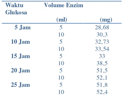 Tabel 2. Hasil Analisa Glukosa 