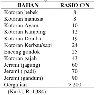 Tabel 3. Rasio C/N Pada Bahan – Bahan Organik 