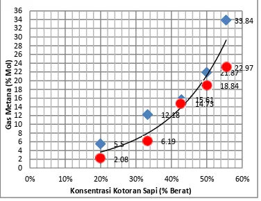 Gambar 1. Pengaruh Konsentrasi Kotoran Sapi Terhadap Kadar Gas Metana (2 kg serbuk gergaji, 2 kg larutan 0,01% EM4, waktu fermentasi 20 hari) 