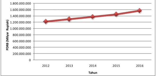 Gambar  menunjukkan  pertambahan  penduduk  pada  tahun  2010  hingga  2017.   Berdasarkan  data  yang  dipublikasikan  oleh  Badan  Pusat  Statistik  (BPS)  pada  tahun  2017,  jumlah Penduduk Indonesia adalah sebanyak 261 juta jiwa pada tahun 2017