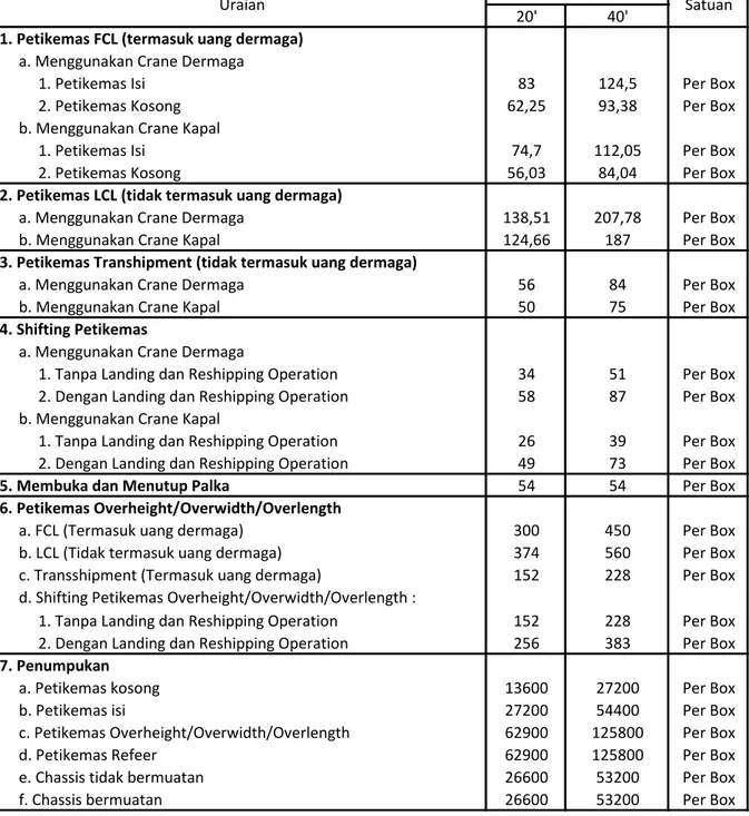 Tabel 4-6 Jasa Dermaga dan Penumpukan 