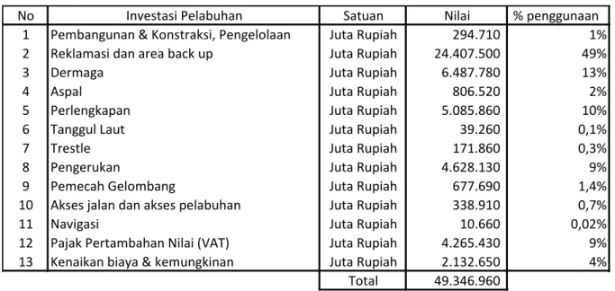 Tabel 5-2 Total Biaya Pengeluaran Pelabuhan Patimban 