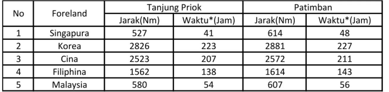 Tabel 5-4 Tabel Jarak dan Waktu 