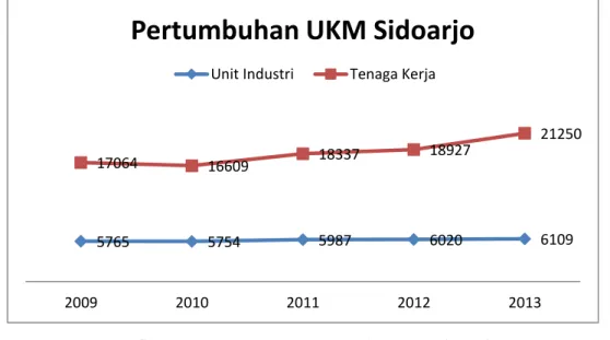 Grafik 1. Pertumbuhan UKM Kabupaten Sidoarjo 