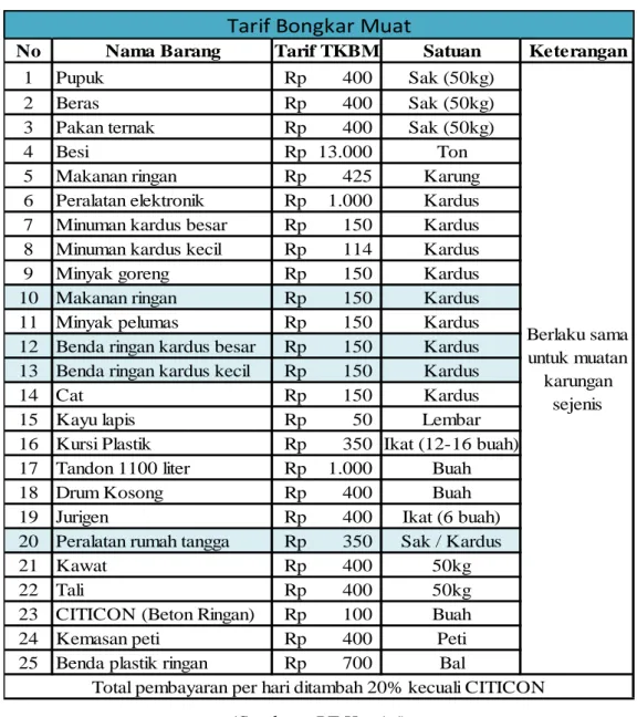 Tabel 9. Tarif Bongkar Muat berdasarkan PDRB Kota Pasuruan 