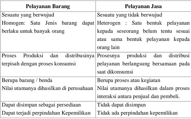 Tabel 2.1 Perbedaan Karakteristik antara Pelayanan Barang dan Jasa  Pelayanan Barang  Pelayanan Jasa  Sesuatu yang berwujud 