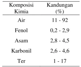 Tabel 4. Komposisi kimia Asap Cair 