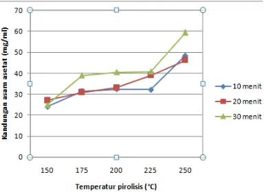 Gambar 2.  Grafik Pengaruh waktu dan temperatur pirolisis terhadap kandungan Asam Asetat (mg/ml) 