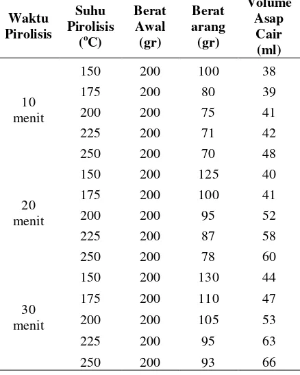 Tabel 3. Hasil Pirolisis Kulit Singkong 