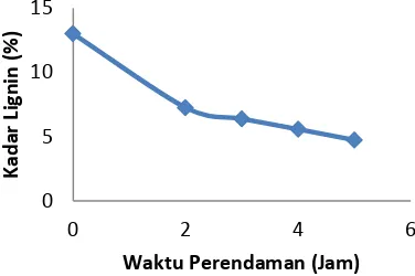 Gambar 2. Grafik Pengaruh Waktu Perendaman 75 gram Sekam Padi dalam 300 ml Larutan Amonia 15% pada Proses Pretreatment terhadap Kadar Glukosa  
