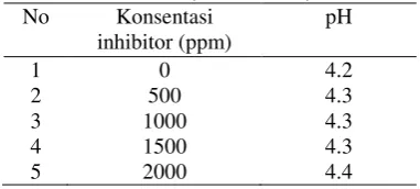 Tabel 16. Harga pH Pada Berbagai Konsentrasi Inhibitor (Larutan NaCl) 