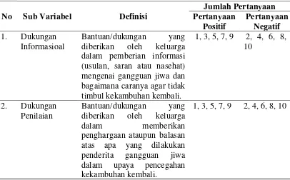 Tabel 3.1. Definisi Operasional Sub Variabel Independen 