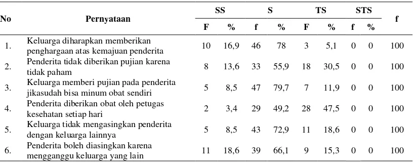 Tabel 4.8. Distribusi Jawaban Responden per Item Pernyataan Mengenai Dukungan Penilaian dalam Mencegah Kekambuhan Gangguan Jiwa di Kecamatan Susoh Tahun 2011 