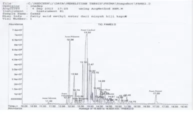 Tabel 8. Hasil Uji Kandungan Asam Lemak Minyak Biji Kapuk Untuk Sampel 2 (3 jam dan rasio S/F 25 ml/gr) 