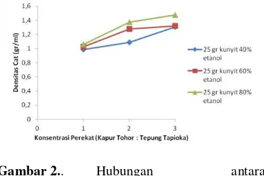 Gambar 3. Hubungan antara perbandingan bobot kapur tohor dengan tepung tapioka terhadap viscositas cat pada 15 gram kunyit dengan berbagai tingkat konsentrasi larutan etanol 