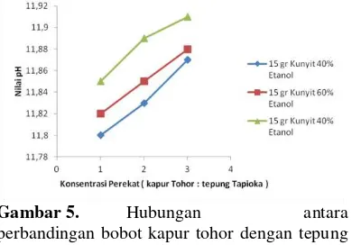 Gambar 5. Hubungan antara perbandingan bobot kapur tohor dengan tepung tapioka terhadap pH cat pada 15 gram kunyit dengan berbagai tingkat konsentrasi larutan etanol
