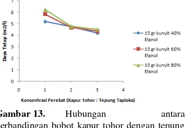Gambar 13. Hubungan antara perbandingan bobot kapur tohor dengan tepung tapioka terhadap nilai daya tutup cat pada 15 gram kunyit dengan berbagai tingkat konsentrasi larutan etanol 