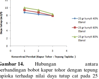 Gambar 14. Hubungan antara perbandingan bobot kapur tohor dengan tepung tapioka terhadap nilai daya tutup cat pada 25 gram kunyit dengan berbagai tingkat konsentrasi larutan etanol