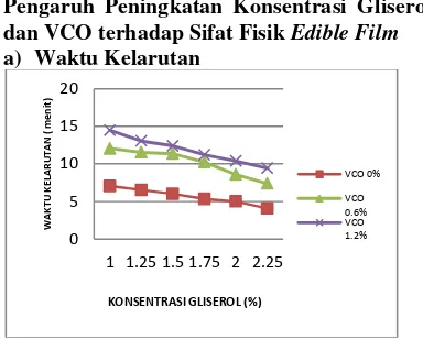 Gambar 1.  dalam Air ( suhu air = 100Grafik Pengaruh Peningkatan Konsentrasi Gliserol dan VCO  (Virgin Coconut Oil) terhadap Waktu Kelarutan  Edible Film0C, kecepatan pengadukan 4 rpm) 