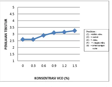 Gambar 2. Pengaruh Peningkatan Konsentrasi Gliserol dan VCO (Virgin Coconut Oil ) terhadap Ketebalan Edible Film 