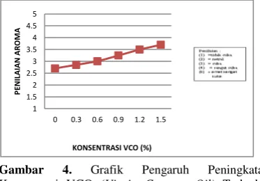 Gambar 4. Grafik Pengaruh Peningkatan Konsentrasi VCO (Virgin Coconut Oil) Terhadap Tingkat   Kesukaan Panelis untuk Aroma Edible Film Tepung Aren (gliserol = 1%, panelis = 20 orang) 