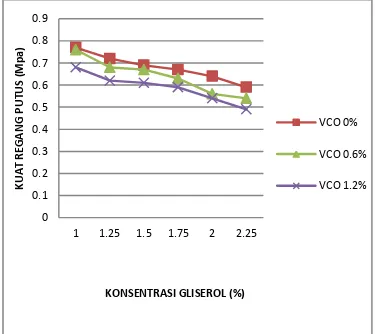 Gambar 7.   Oil)  Konsentrasi Gliserol dan VCO Grafik Pengaruh Peningkatan (Virgin Coconut terhadap Kuat Regang Putus Edible Film 