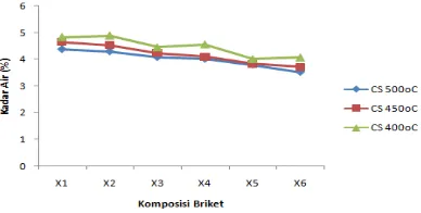Gambar 1. Grafik Perbandingan Komposisi Briket terhadap Kadar Air (%) 