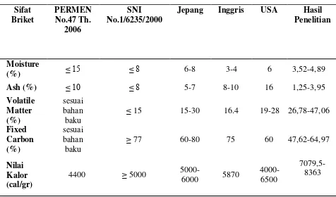 Tabel 3. Perbandingan Hasil Penelitian dengan Standar Briket 
