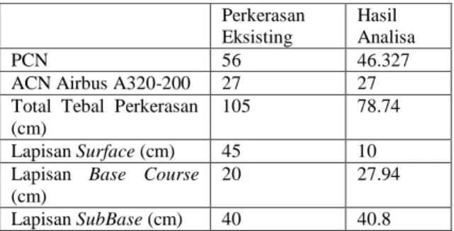 Gambar 5 Grafik minimum base course  thickness requirements 