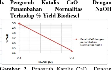 Gambar 2. Pengaruh Katalis CaO  Dengan Penambahan Densitas BiodieselNormalitas NaOH Terhadap  