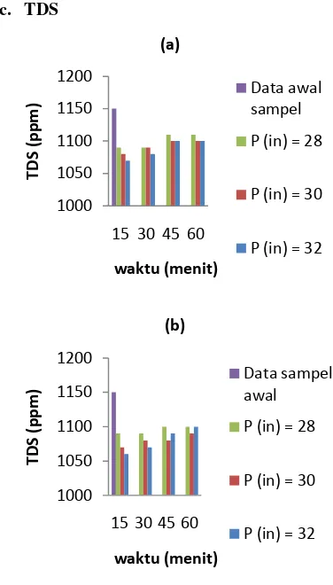 Gambar 5. Pengaruh waktu terhadap TDS permeat air asam tambang pada membran keramik 