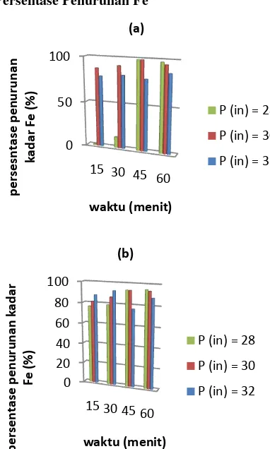 Gambar 8.  Persentase penurunan Fe permeat air asam tambang pada membran  