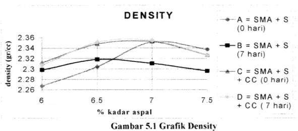 Gambar 5.1 Grafik Density