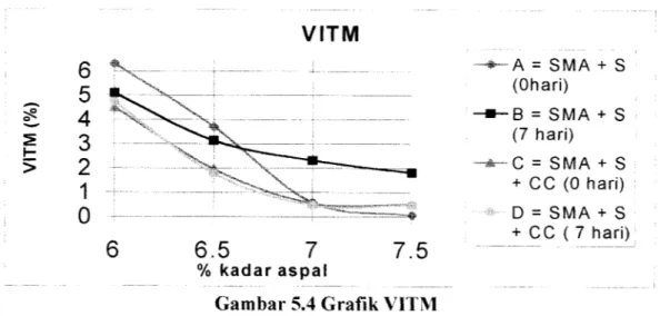 Gambar 5.4 Grafik VITM