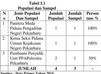 Tabel I.1  Populasi dan Sampel  N o  Jenis Populasi Dan Sampel  Jumlah  Populasi  Jumlah Sampel  Persen tase %  1  Panitera Muda  Pidana Pengadilan  Negeri Pekanbaru  1  1  100% 