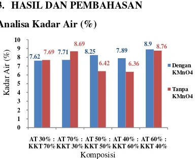 Gambar 1. Histogram biobriket KKT+AT dengan dan tanpa penambahan KMnO4 terhadap analisa kadar air (%) 