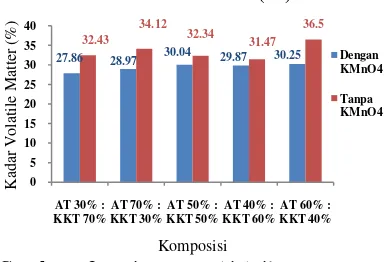 Gambar 4. Histogram biobriket KKT+AT dengan dan tanpa penambahan KMnO4 terhadap analisa kadar fixed carbon  (%) 