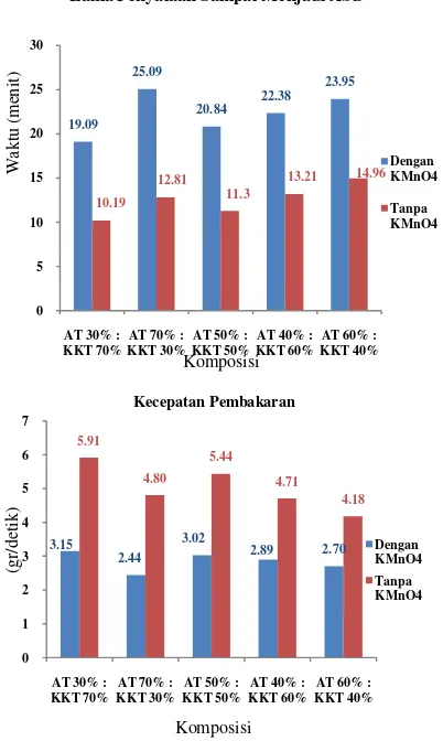 Gambar 6. Histogram biobriket KKT+AT dengan dan tanpa penambahan KMnO4 terhadap analisa lama penyalaan sampai menjadi abu        (menit) dan analisa kecepatan pembakaran (gr/detik) 