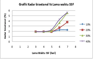 Grafik Kadar bioetanol Vs Lama waktu SSF