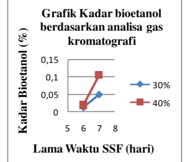 Grafik Kadar bioetanol 