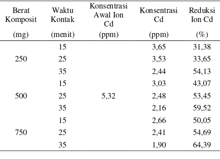 Tabel 3. Pengaruh Berat Komposit dan Waktu 