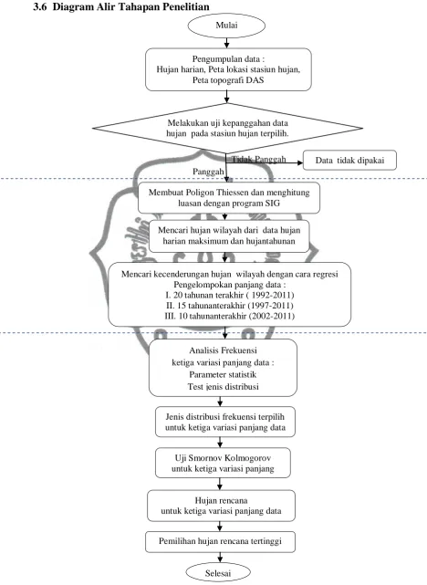 Gambar 3.2 Diagram Alir Tahapan Penelitiancommit to user  